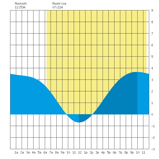 False Pass tide chart for Thursday, June 30, 2022