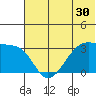 False Pass tide chart for Thursday, June 30, 2022