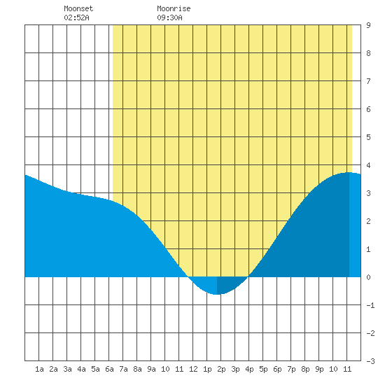False Pass tide chart for Friday, June 3, 2022