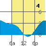 False Pass tide chart for Saturday, June 4, 2022