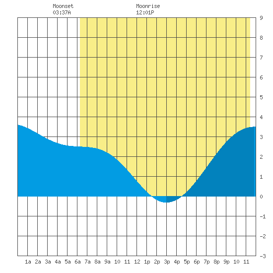 False Pass tide chart for Sunday, June 5, 2022