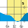 False Pass tide chart for Sunday, June 5, 2022