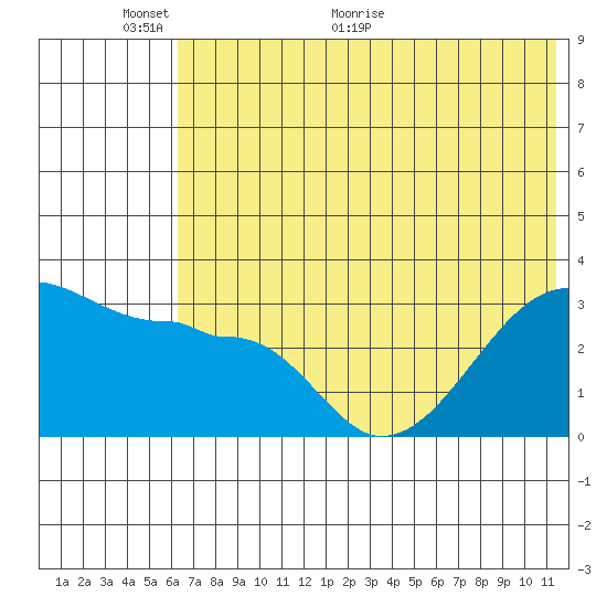 False Pass tide chart for Monday, June 6, 2022