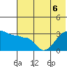 False Pass tide chart for Monday, June 6, 2022
