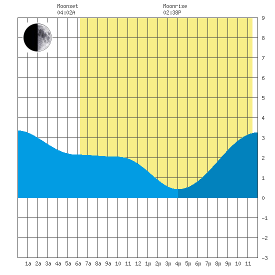 False Pass tide chart for Tuesday, June 7, 2022