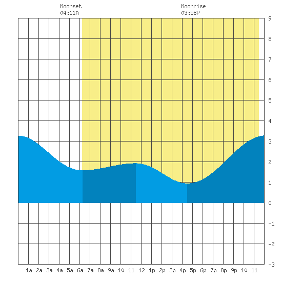 False Pass tide chart for Wednesday, June 8, 2022