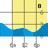 False Pass tide chart for Wednesday, June 8, 2022