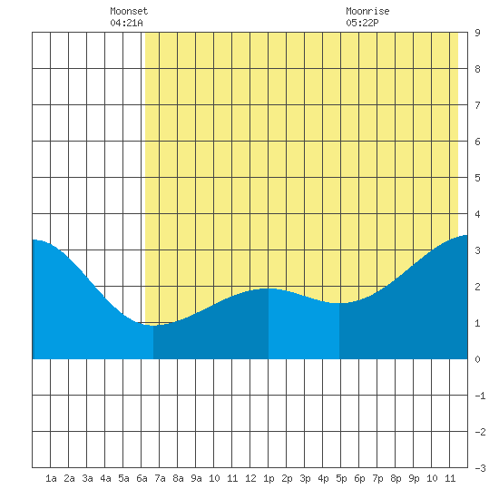 False Pass tide chart for Thursday, June 9, 2022