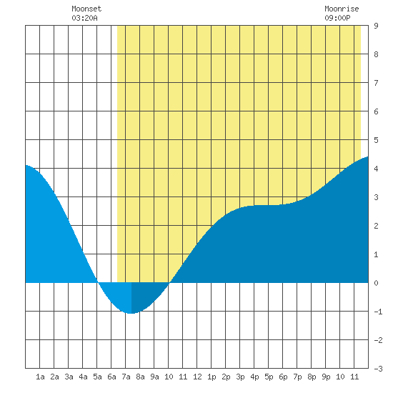 False Pass tide chart for Sunday, July 10, 2022