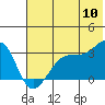 False Pass tide chart for Sunday, July 10, 2022
