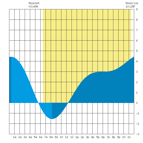 False Pass tide chart for Monday, July 11, 2022