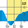 False Pass tide chart for Tuesday, July 12, 2022