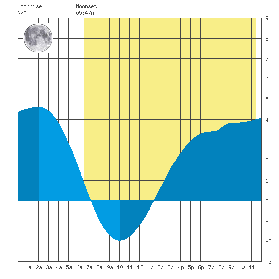 False Pass tide chart for Wednesday, July 13, 2022
