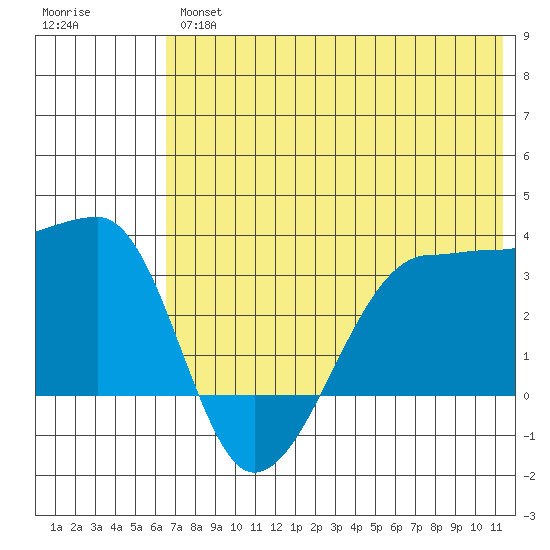 False Pass tide chart for Thursday, July 14, 2022