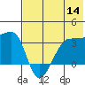 False Pass tide chart for Thursday, July 14, 2022