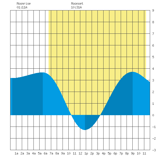 False Pass tide chart for Saturday, July 16, 2022