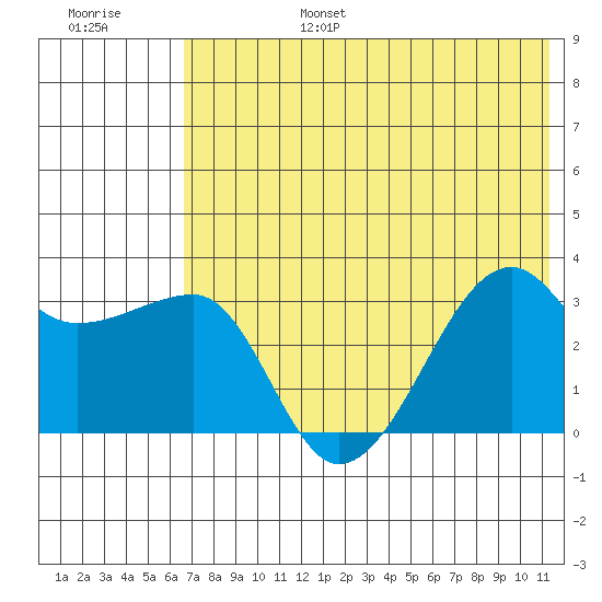 False Pass tide chart for Sunday, July 17, 2022