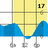 False Pass tide chart for Sunday, July 17, 2022