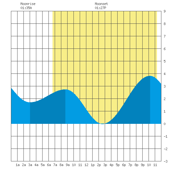 False Pass tide chart for Monday, July 18, 2022