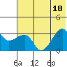 False Pass tide chart for Monday, July 18, 2022