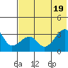 False Pass tide chart for Tuesday, July 19, 2022