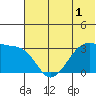 False Pass tide chart for Friday, July 1, 2022