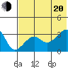 False Pass tide chart for Wednesday, July 20, 2022