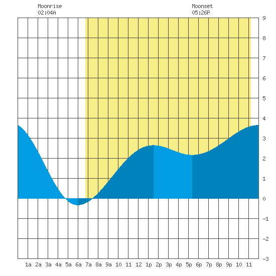 False Pass tide chart for Thursday, July 21, 2022