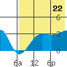 False Pass tide chart for Friday, July 22, 2022