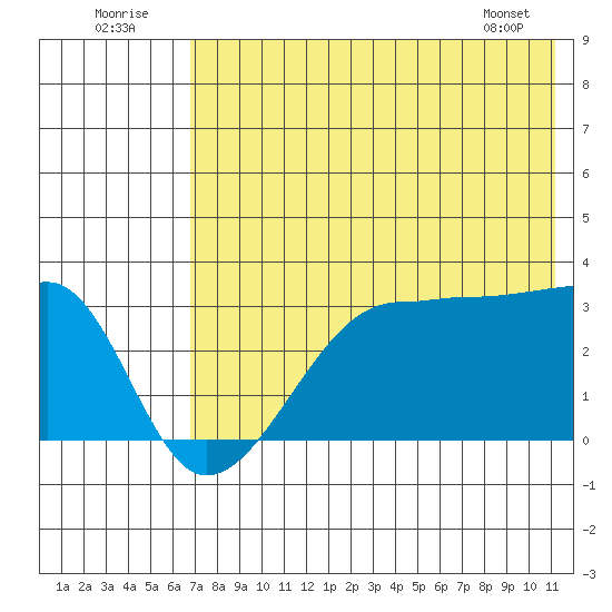 False Pass tide chart for Saturday, July 23, 2022