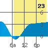 False Pass tide chart for Saturday, July 23, 2022
