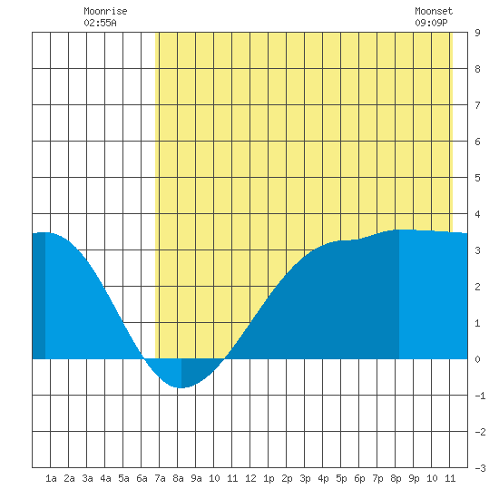 False Pass tide chart for Sunday, July 24, 2022