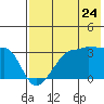 False Pass tide chart for Sunday, July 24, 2022
