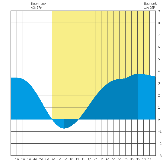 False Pass tide chart for Monday, July 25, 2022