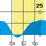 False Pass tide chart for Monday, July 25, 2022