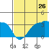 False Pass tide chart for Tuesday, July 26, 2022
