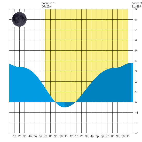 False Pass tide chart for Thursday, July 28, 2022