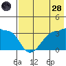 False Pass tide chart for Thursday, July 28, 2022