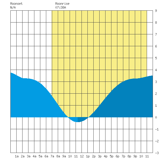 False Pass tide chart for Friday, July 29, 2022