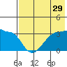 False Pass tide chart for Friday, July 29, 2022
