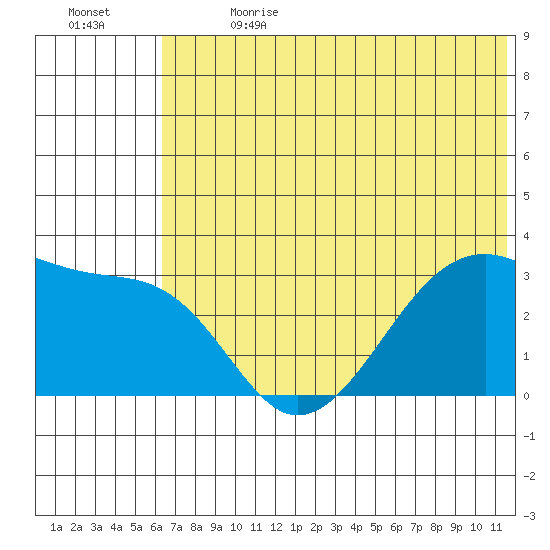 False Pass tide chart for Saturday, July 2, 2022