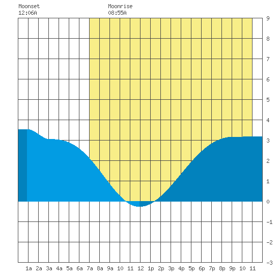 False Pass tide chart for Saturday, July 30, 2022