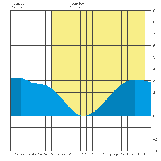 False Pass tide chart for Sunday, July 31, 2022