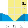 False Pass tide chart for Sunday, July 31, 2022