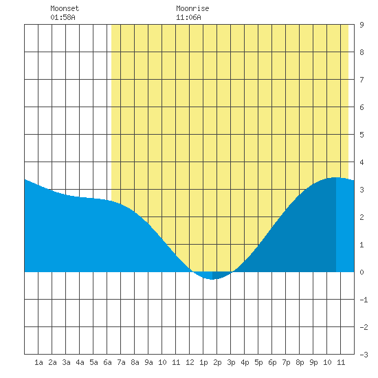False Pass tide chart for Sunday, July 3, 2022