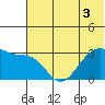 False Pass tide chart for Sunday, July 3, 2022