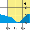 False Pass tide chart for Monday, July 4, 2022