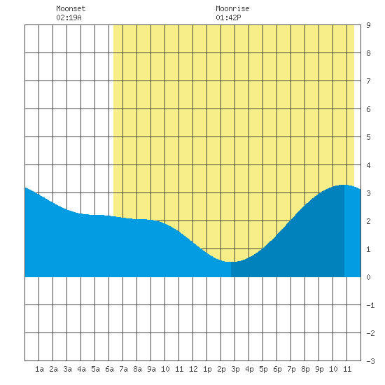 False Pass tide chart for Tuesday, July 5, 2022