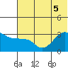 False Pass tide chart for Tuesday, July 5, 2022