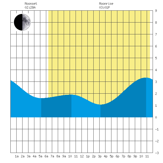 False Pass tide chart for Wednesday, July 6, 2022